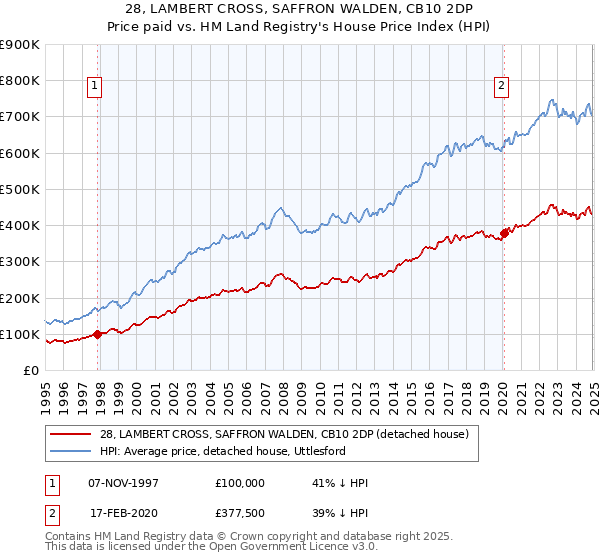 28, LAMBERT CROSS, SAFFRON WALDEN, CB10 2DP: Price paid vs HM Land Registry's House Price Index