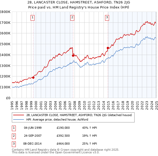 28, LANCASTER CLOSE, HAMSTREET, ASHFORD, TN26 2JG: Price paid vs HM Land Registry's House Price Index