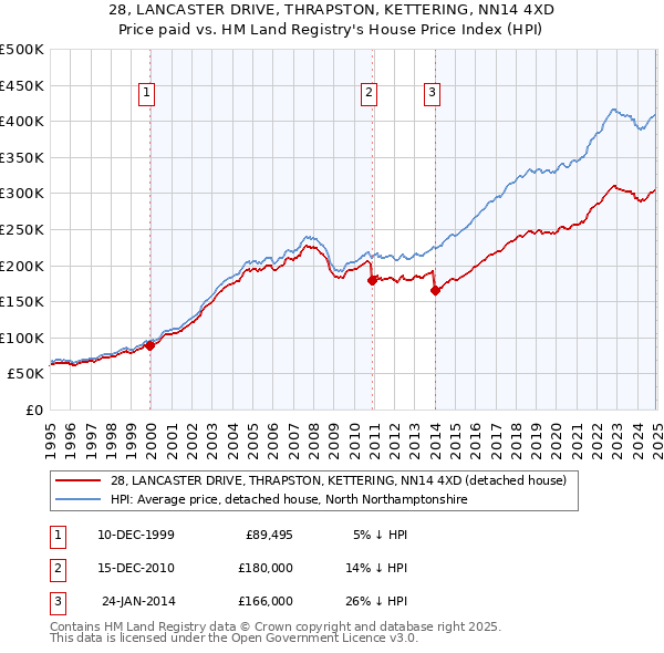 28, LANCASTER DRIVE, THRAPSTON, KETTERING, NN14 4XD: Price paid vs HM Land Registry's House Price Index