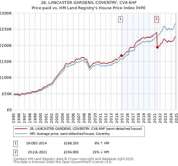 28, LANCASTER GARDENS, COVENTRY, CV6 6HF: Price paid vs HM Land Registry's House Price Index