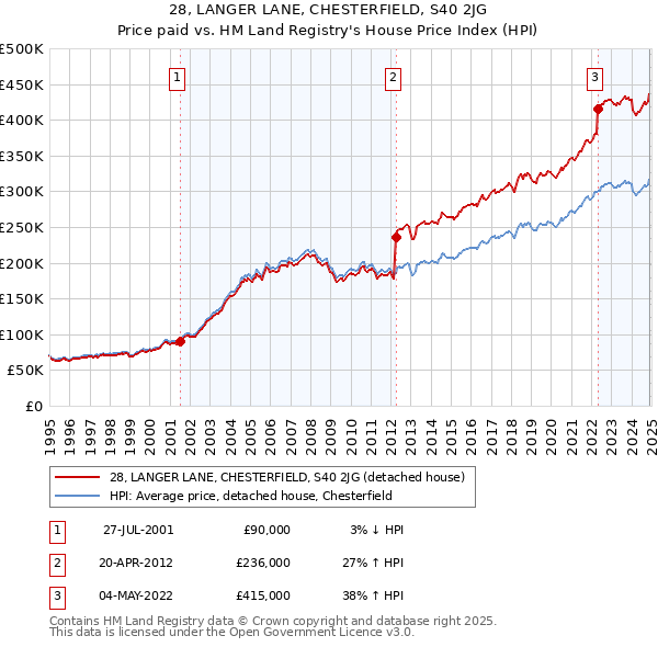 28, LANGER LANE, CHESTERFIELD, S40 2JG: Price paid vs HM Land Registry's House Price Index