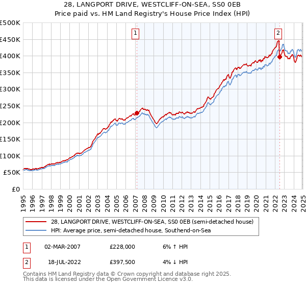 28, LANGPORT DRIVE, WESTCLIFF-ON-SEA, SS0 0EB: Price paid vs HM Land Registry's House Price Index