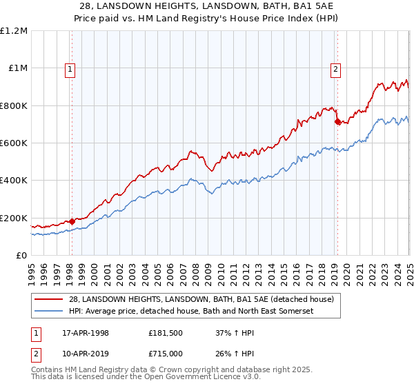 28, LANSDOWN HEIGHTS, LANSDOWN, BATH, BA1 5AE: Price paid vs HM Land Registry's House Price Index