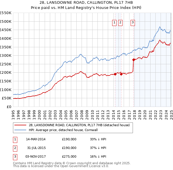 28, LANSDOWNE ROAD, CALLINGTON, PL17 7HB: Price paid vs HM Land Registry's House Price Index