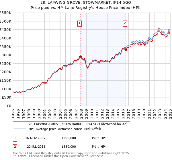 28, LAPWING GROVE, STOWMARKET, IP14 5GQ: Price paid vs HM Land Registry's House Price Index