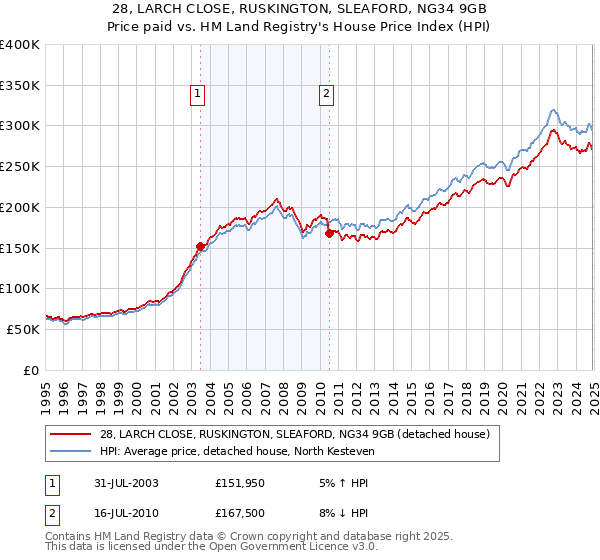 28, LARCH CLOSE, RUSKINGTON, SLEAFORD, NG34 9GB: Price paid vs HM Land Registry's House Price Index