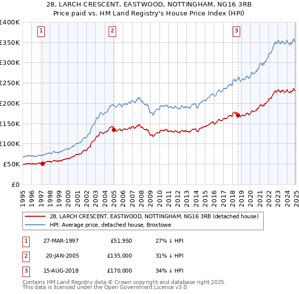 28, LARCH CRESCENT, EASTWOOD, NOTTINGHAM, NG16 3RB: Price paid vs HM Land Registry's House Price Index