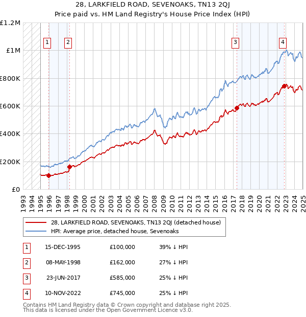 28, LARKFIELD ROAD, SEVENOAKS, TN13 2QJ: Price paid vs HM Land Registry's House Price Index
