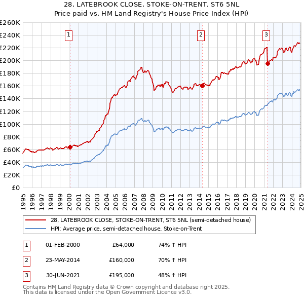 28, LATEBROOK CLOSE, STOKE-ON-TRENT, ST6 5NL: Price paid vs HM Land Registry's House Price Index