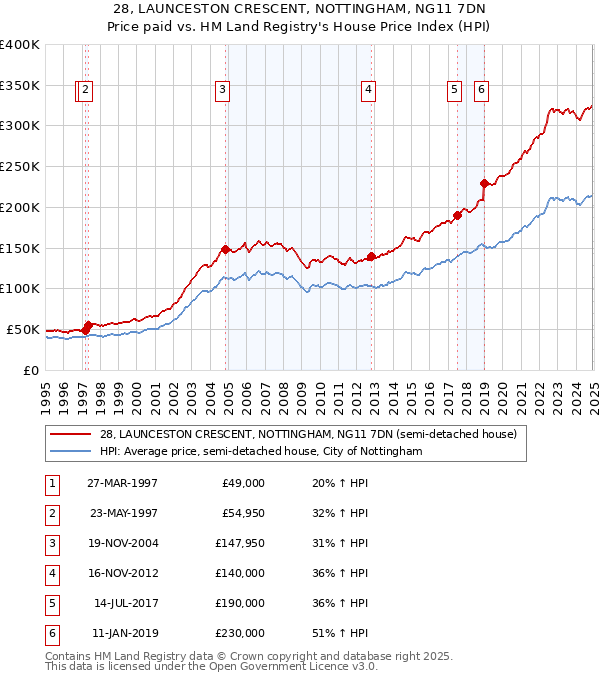 28, LAUNCESTON CRESCENT, NOTTINGHAM, NG11 7DN: Price paid vs HM Land Registry's House Price Index