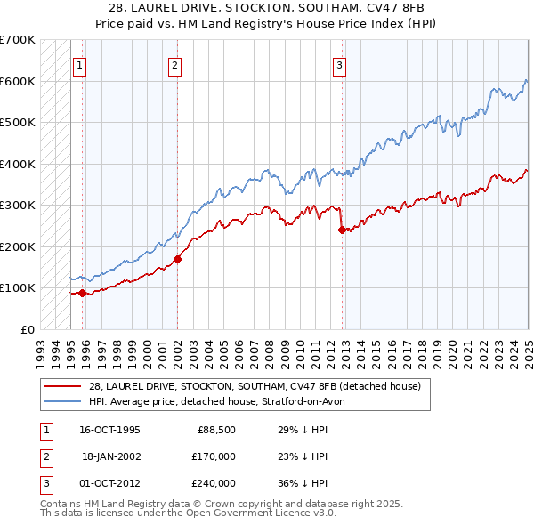 28, LAUREL DRIVE, STOCKTON, SOUTHAM, CV47 8FB: Price paid vs HM Land Registry's House Price Index