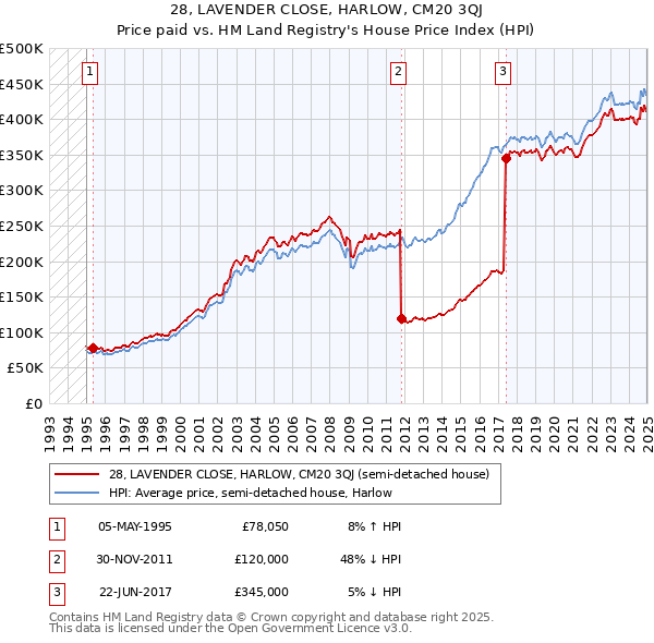 28, LAVENDER CLOSE, HARLOW, CM20 3QJ: Price paid vs HM Land Registry's House Price Index