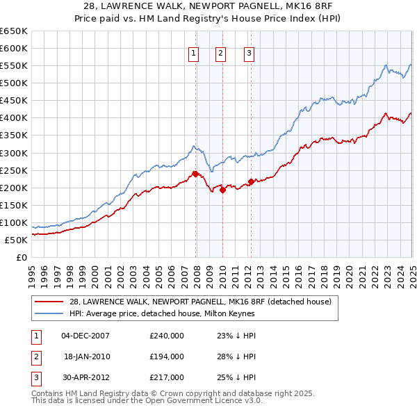 28, LAWRENCE WALK, NEWPORT PAGNELL, MK16 8RF: Price paid vs HM Land Registry's House Price Index