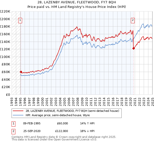 28, LAZENBY AVENUE, FLEETWOOD, FY7 8QH: Price paid vs HM Land Registry's House Price Index