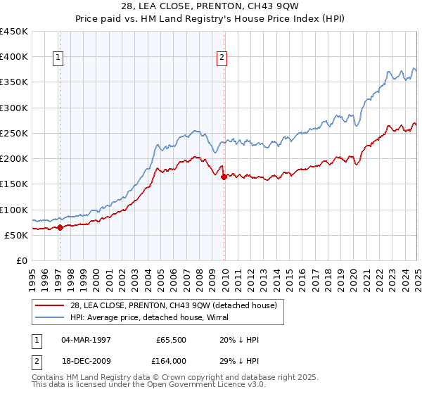 28, LEA CLOSE, PRENTON, CH43 9QW: Price paid vs HM Land Registry's House Price Index