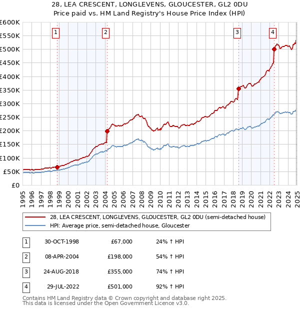 28, LEA CRESCENT, LONGLEVENS, GLOUCESTER, GL2 0DU: Price paid vs HM Land Registry's House Price Index