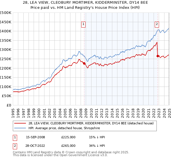 28, LEA VIEW, CLEOBURY MORTIMER, KIDDERMINSTER, DY14 8EE: Price paid vs HM Land Registry's House Price Index