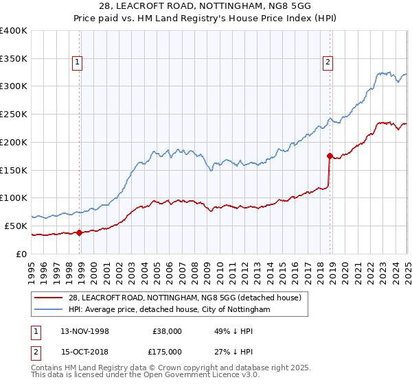 28, LEACROFT ROAD, NOTTINGHAM, NG8 5GG: Price paid vs HM Land Registry's House Price Index