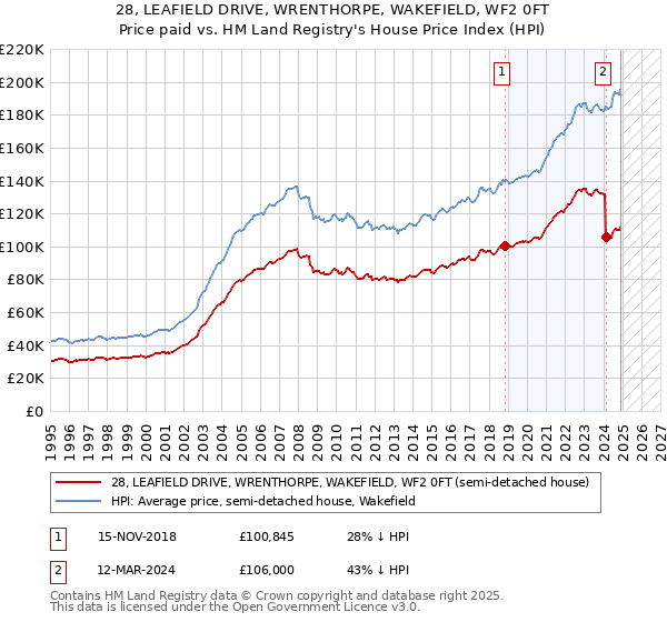 28, LEAFIELD DRIVE, WRENTHORPE, WAKEFIELD, WF2 0FT: Price paid vs HM Land Registry's House Price Index