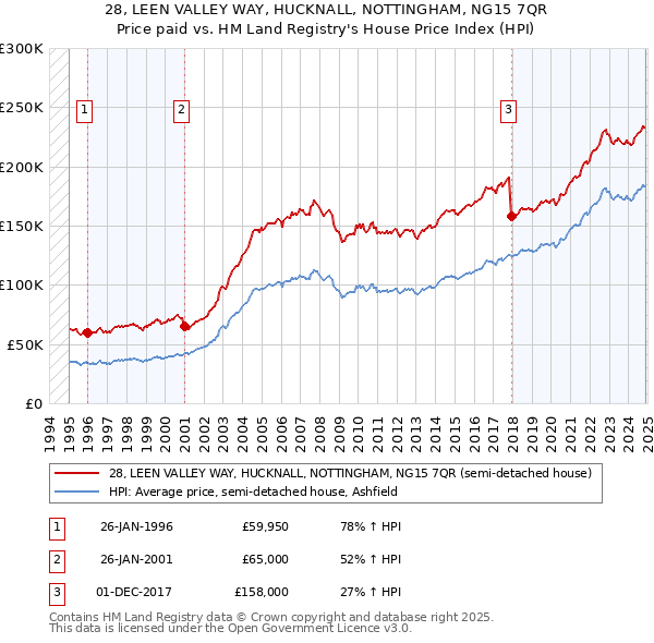 28, LEEN VALLEY WAY, HUCKNALL, NOTTINGHAM, NG15 7QR: Price paid vs HM Land Registry's House Price Index