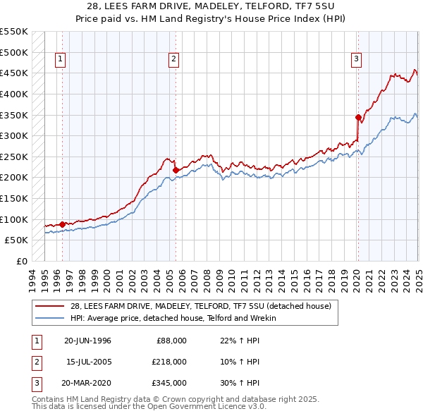 28, LEES FARM DRIVE, MADELEY, TELFORD, TF7 5SU: Price paid vs HM Land Registry's House Price Index