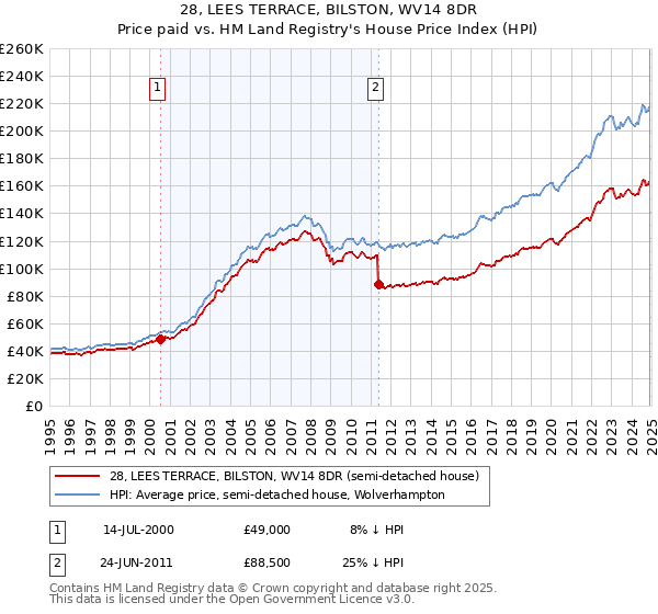 28, LEES TERRACE, BILSTON, WV14 8DR: Price paid vs HM Land Registry's House Price Index