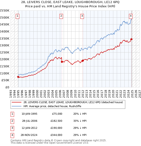 28, LEIVERS CLOSE, EAST LEAKE, LOUGHBOROUGH, LE12 6PQ: Price paid vs HM Land Registry's House Price Index