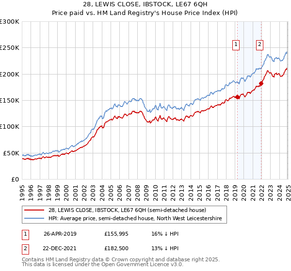 28, LEWIS CLOSE, IBSTOCK, LE67 6QH: Price paid vs HM Land Registry's House Price Index