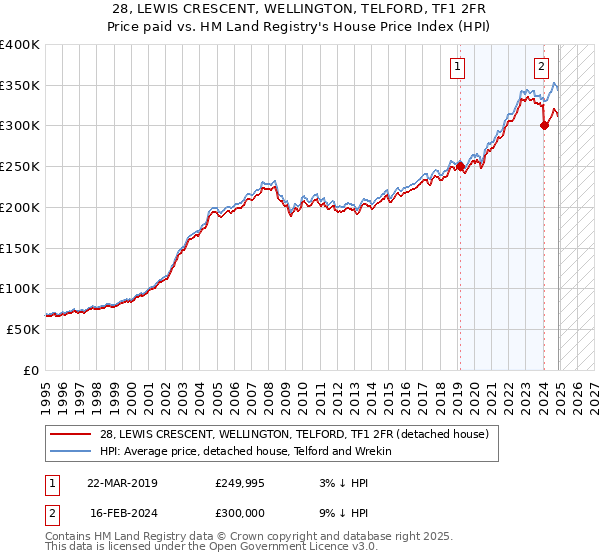 28, LEWIS CRESCENT, WELLINGTON, TELFORD, TF1 2FR: Price paid vs HM Land Registry's House Price Index