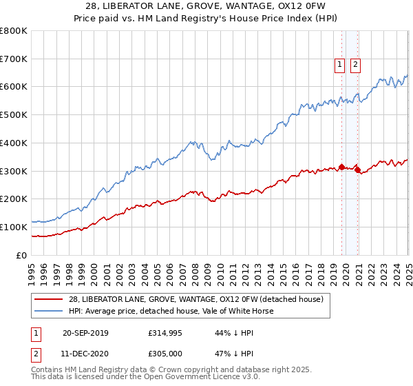 28, LIBERATOR LANE, GROVE, WANTAGE, OX12 0FW: Price paid vs HM Land Registry's House Price Index
