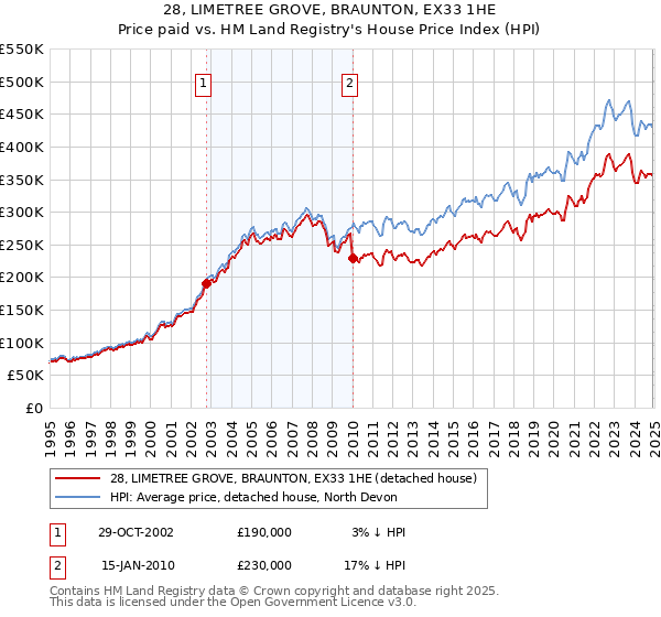 28, LIMETREE GROVE, BRAUNTON, EX33 1HE: Price paid vs HM Land Registry's House Price Index