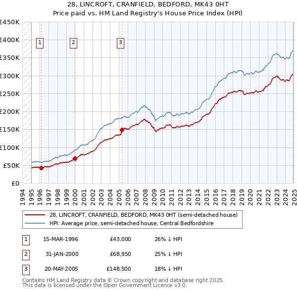 28, LINCROFT, CRANFIELD, BEDFORD, MK43 0HT: Price paid vs HM Land Registry's House Price Index