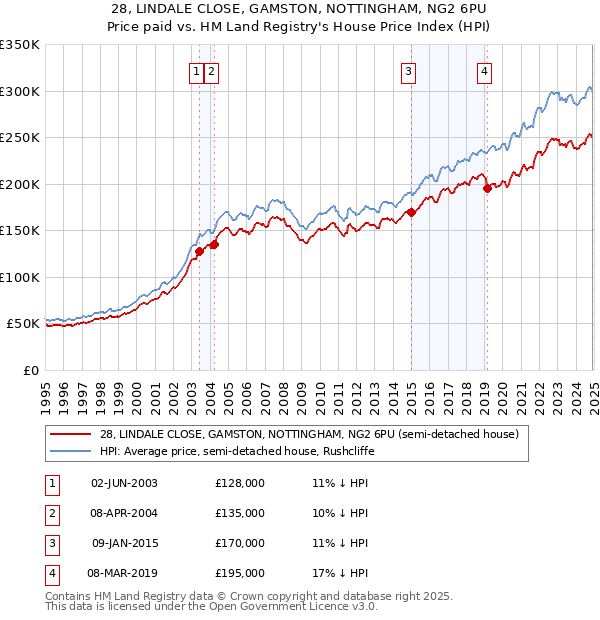 28, LINDALE CLOSE, GAMSTON, NOTTINGHAM, NG2 6PU: Price paid vs HM Land Registry's House Price Index