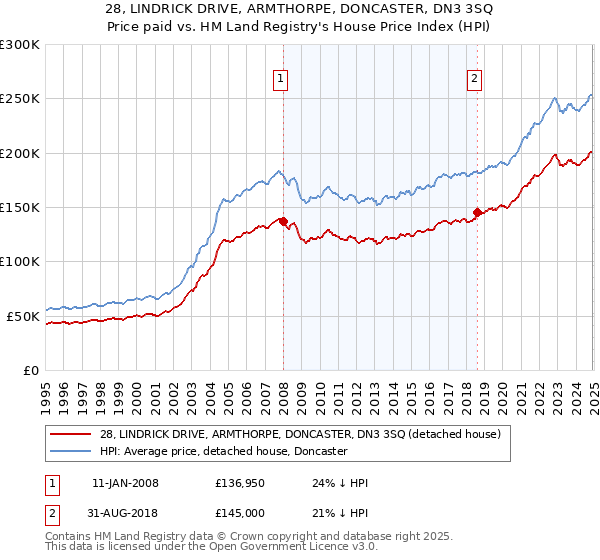 28, LINDRICK DRIVE, ARMTHORPE, DONCASTER, DN3 3SQ: Price paid vs HM Land Registry's House Price Index
