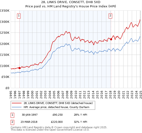 28, LINKS DRIVE, CONSETT, DH8 5XD: Price paid vs HM Land Registry's House Price Index