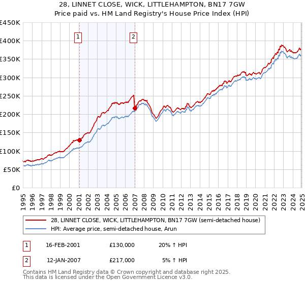 28, LINNET CLOSE, WICK, LITTLEHAMPTON, BN17 7GW: Price paid vs HM Land Registry's House Price Index