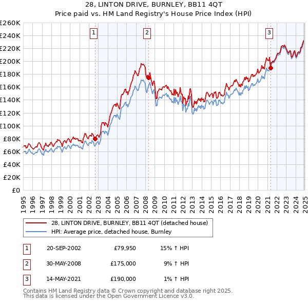 28, LINTON DRIVE, BURNLEY, BB11 4QT: Price paid vs HM Land Registry's House Price Index