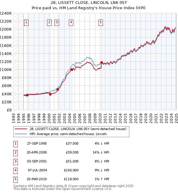 28, LISSETT CLOSE, LINCOLN, LN6 0SY: Price paid vs HM Land Registry's House Price Index