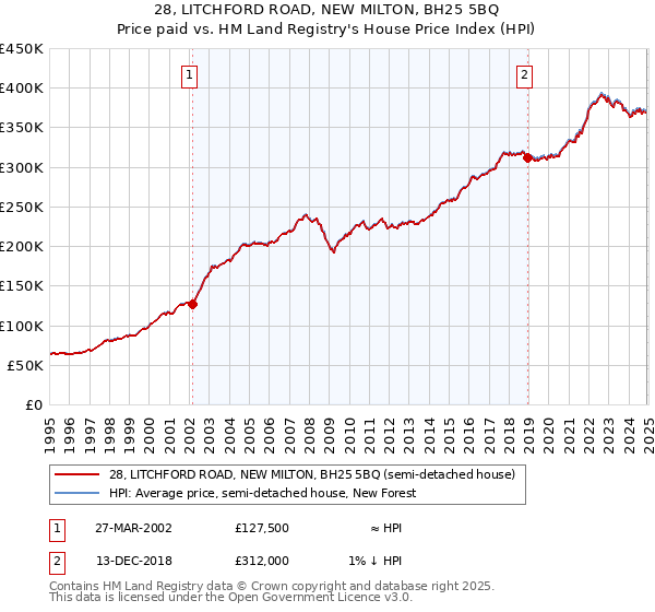 28, LITCHFORD ROAD, NEW MILTON, BH25 5BQ: Price paid vs HM Land Registry's House Price Index