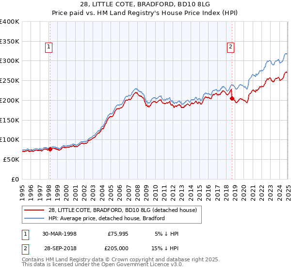 28, LITTLE COTE, BRADFORD, BD10 8LG: Price paid vs HM Land Registry's House Price Index