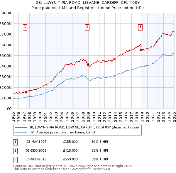 28, LLWYN Y PIA ROAD, LISVANE, CARDIFF, CF14 0SY: Price paid vs HM Land Registry's House Price Index