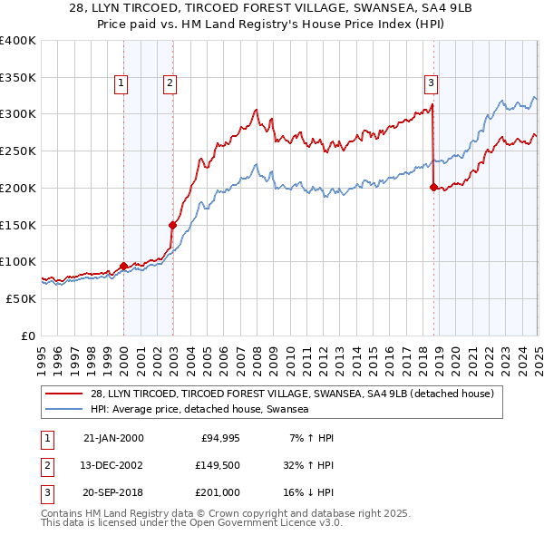 28, LLYN TIRCOED, TIRCOED FOREST VILLAGE, SWANSEA, SA4 9LB: Price paid vs HM Land Registry's House Price Index