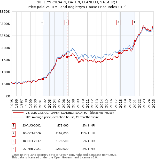 28, LLYS CILSAIG, DAFEN, LLANELLI, SA14 8QT: Price paid vs HM Land Registry's House Price Index