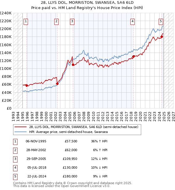 28, LLYS DOL, MORRISTON, SWANSEA, SA6 6LD: Price paid vs HM Land Registry's House Price Index