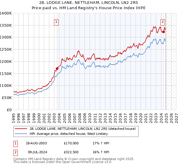28, LODGE LANE, NETTLEHAM, LINCOLN, LN2 2RS: Price paid vs HM Land Registry's House Price Index