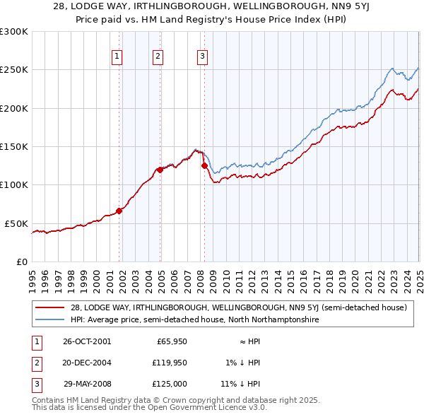 28, LODGE WAY, IRTHLINGBOROUGH, WELLINGBOROUGH, NN9 5YJ: Price paid vs HM Land Registry's House Price Index