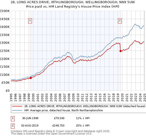 28, LONG ACRES DRIVE, IRTHLINGBOROUGH, WELLINGBOROUGH, NN9 5UW: Price paid vs HM Land Registry's House Price Index