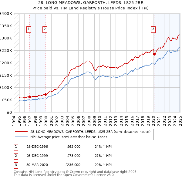 28, LONG MEADOWS, GARFORTH, LEEDS, LS25 2BR: Price paid vs HM Land Registry's House Price Index