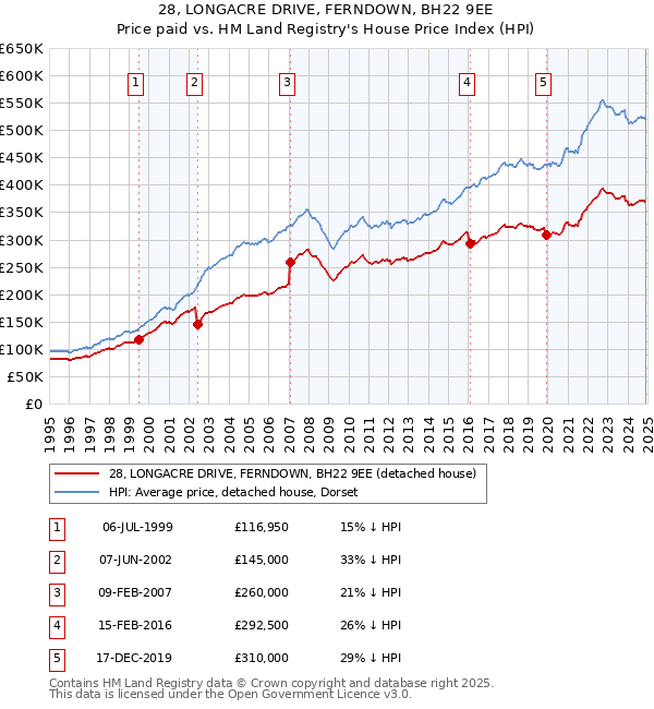 28, LONGACRE DRIVE, FERNDOWN, BH22 9EE: Price paid vs HM Land Registry's House Price Index