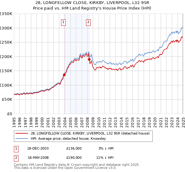 28, LONGFELLOW CLOSE, KIRKBY, LIVERPOOL, L32 9SR: Price paid vs HM Land Registry's House Price Index